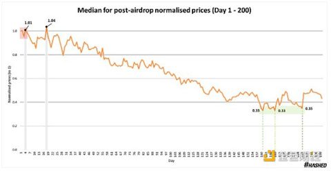 代币空投的效果究竟如何？我们该重新思考空投策略-第9张图片-芝麻交易所下载